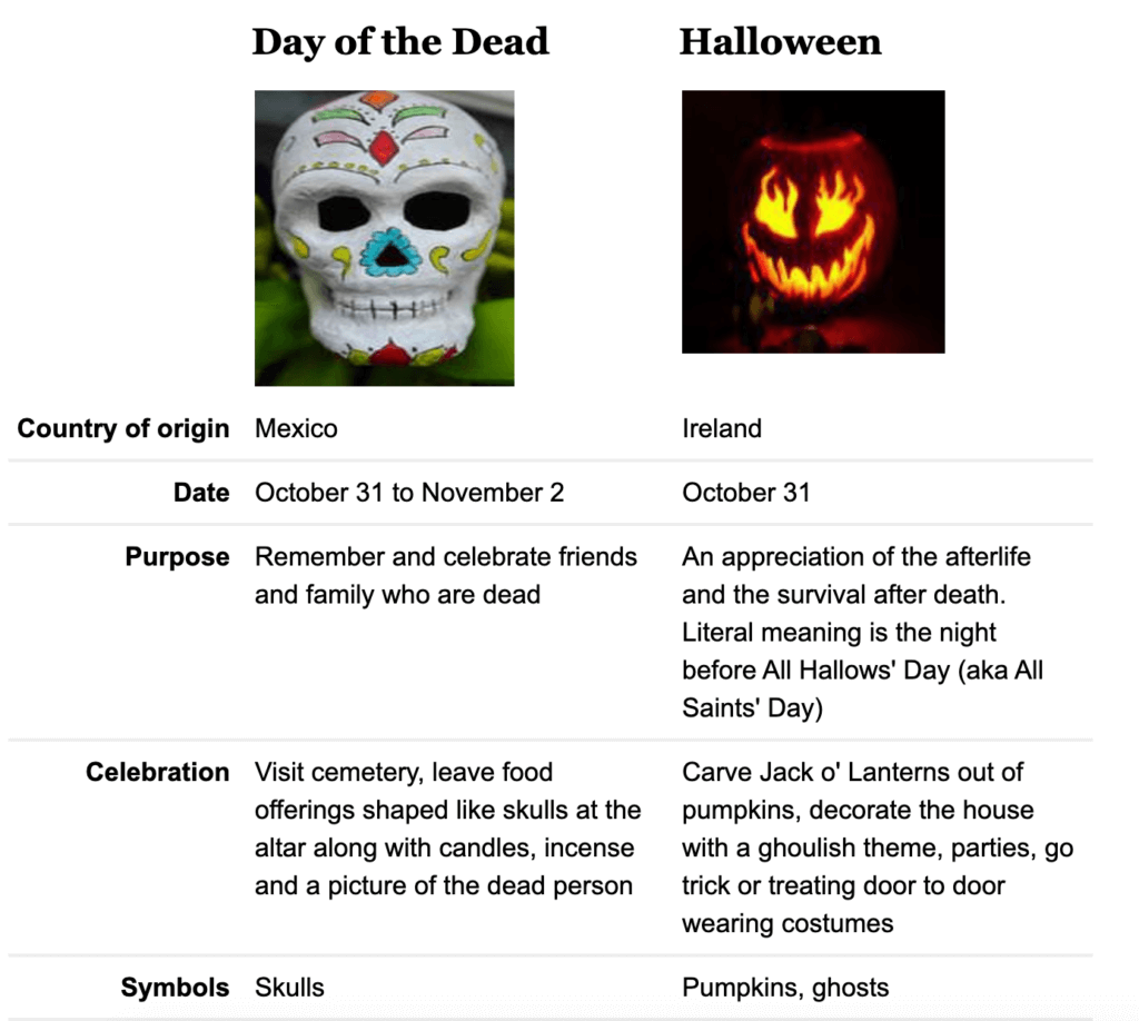 The meaning of Day of the Dead is changing